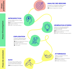 schéma du programme de bilan de compétences d'Oser Demain, avec plusieurs pictogrammes de couleurs différentes, rose, jaune, vert, traversé par une ligne jaune de la charte graphique d'Oser Demain
